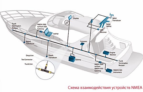 NMEA подключение